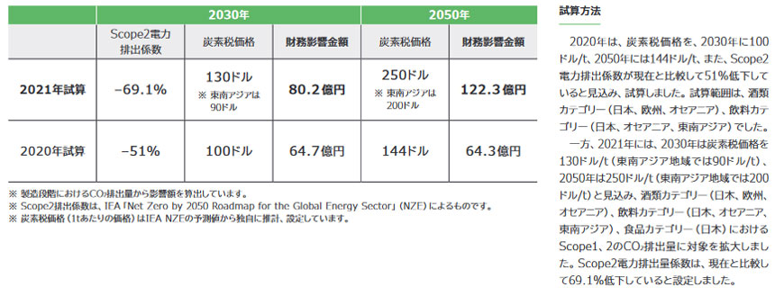 炭素税財務影響金額(SCOPE 1,2)