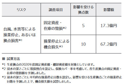 生産拠点への操業影響