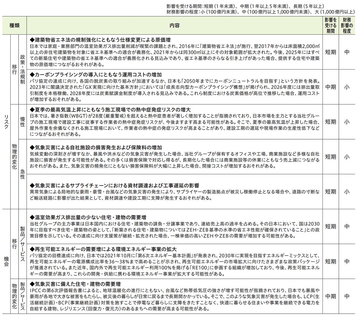 気候変動に関する主なリスクと機会