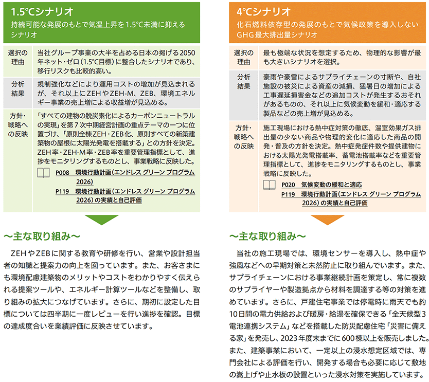 シナリオ分析による結果と主な取り組み