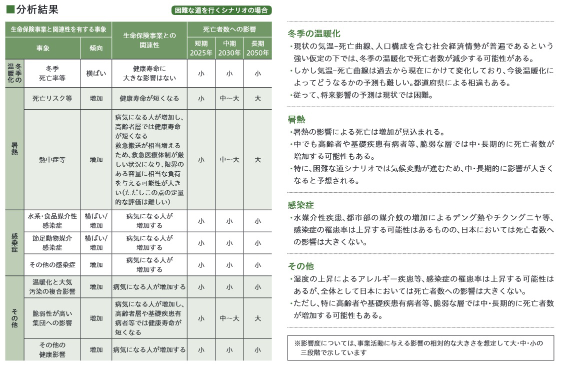 生命保険事業（保険金等支払い）に関するシナリオ分析の結果