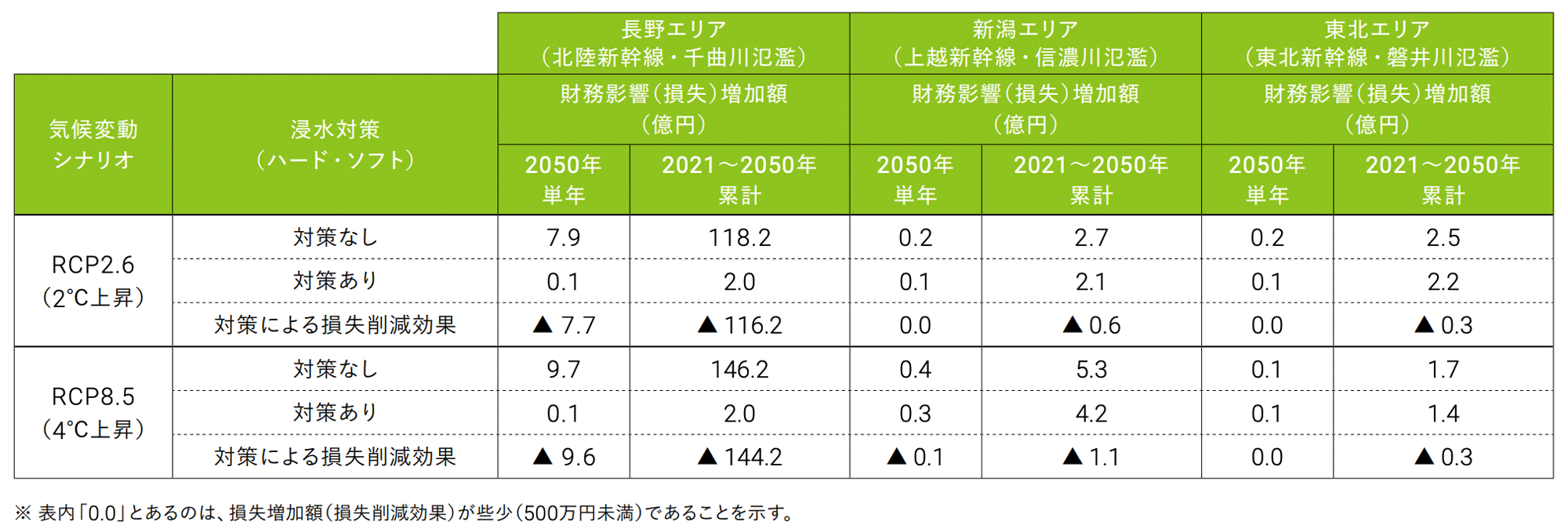 長野・新潟・東北エリアの新幹線車両センターを流域に含む一級河川の氾濫による財務影響試算結果