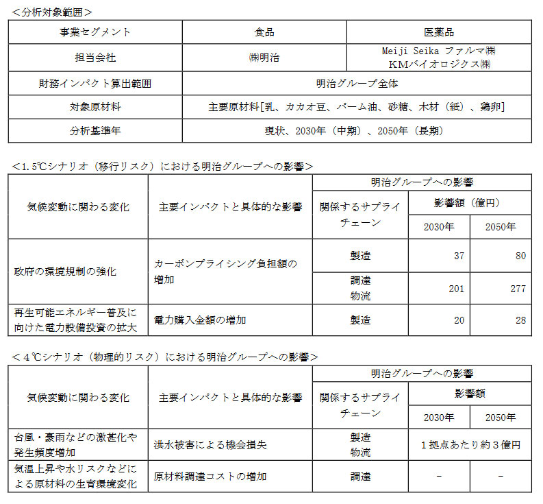 1.5°Cシナリオと4°Cシナリオにおける明治グループへの影響