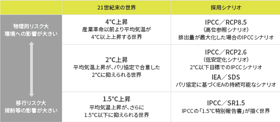 ３つのシナリオ分析と想定されるリスク