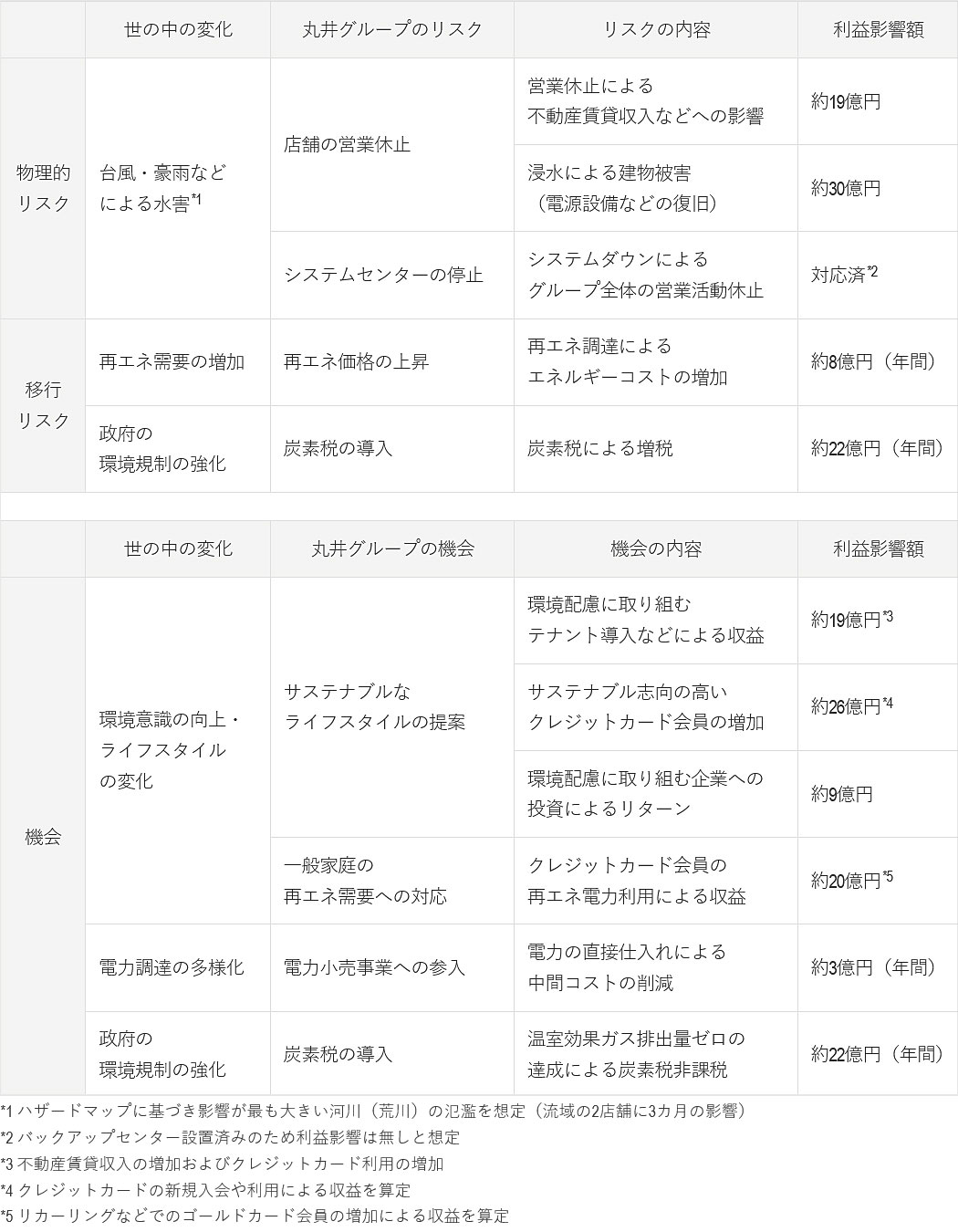 気候変動によるリスクおよび機会