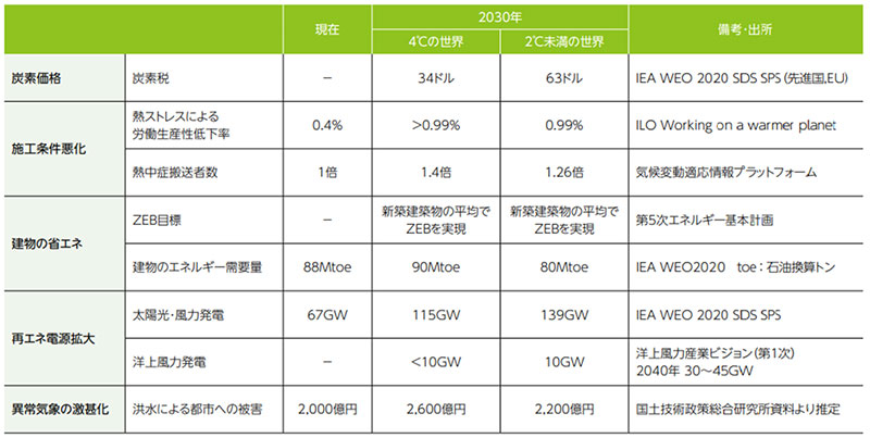 シナリオ分析に使用した主要なパラメータ