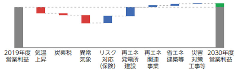 営業利益への影響評価(2030年2℃未満シナリオの場合)