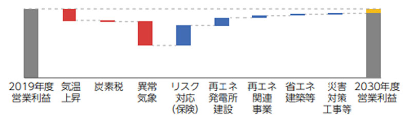 営業利益への影響評価(2030年4℃シナリオの場合)