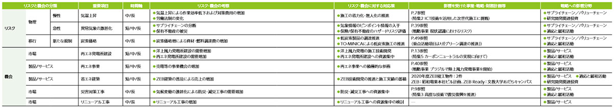 気候関連のマテリアリティリスクと対応策