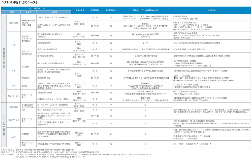 シナリオ分析による財務インパクト［1.5℃ケース］