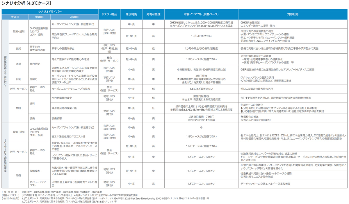 シナリオ分析による財務インパクト ［4.0℃ケース］