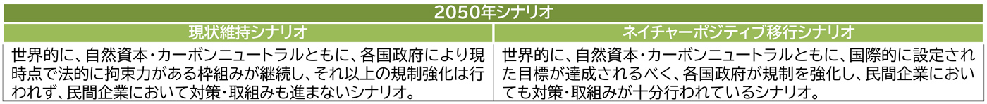 現状維持シナリオとネイチャーポジティブ移行シナリオにおける世界観