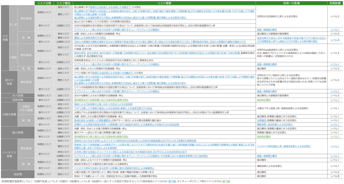 リスクと財務影響