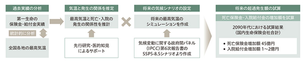 死亡保険金・入院給付金支払増加額、収支への影響の分析