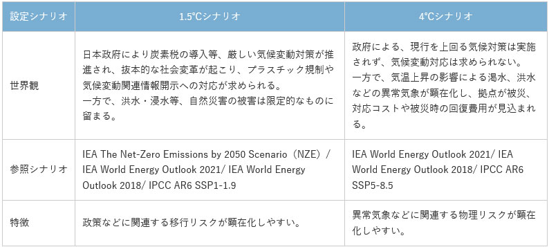 シナリオ群の定義