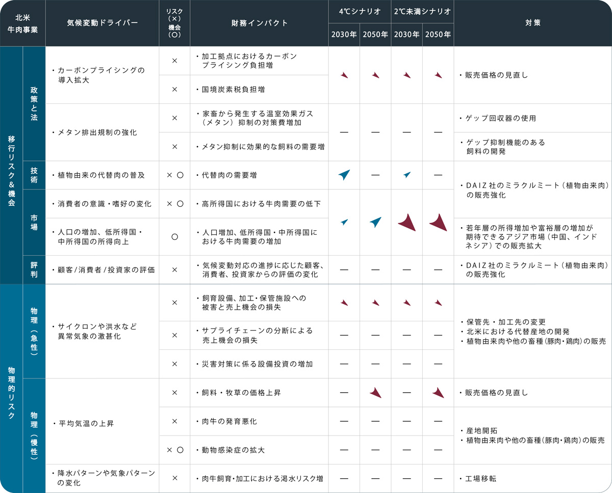 北米牛肉事業におけるインパクト評価結果と対策