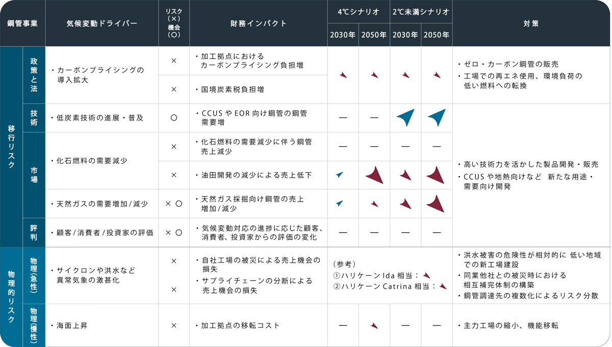 鋼管事業におけるインパクト評価結果と対策