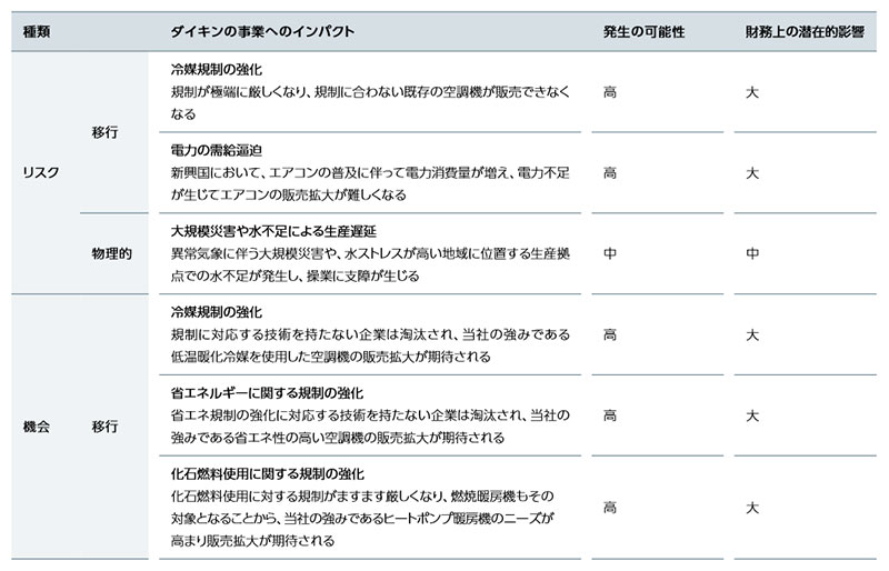 気候関連リスク・機会と潜在的影響