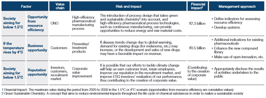 Opportunities related to climate change (FY2021)