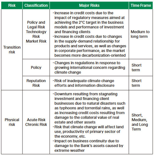 Risk Posed to the Bank by Climate Change