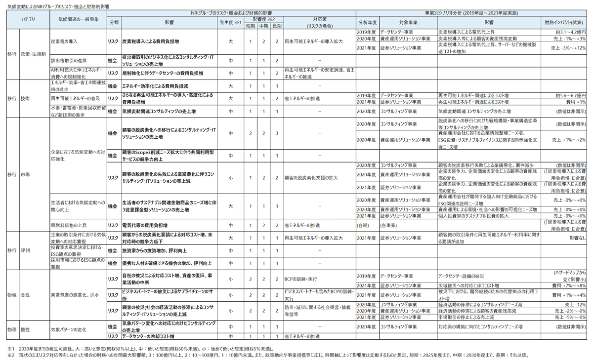 気候変動によるNRIグループのリスク・機会と財務影響