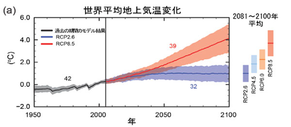 世界平均地上気温変化