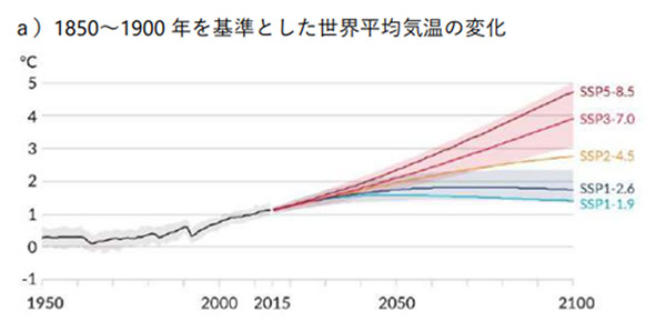 世界平均地上気温変化